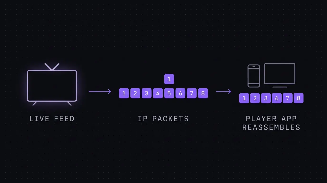 Diagram showing a television feed being encoded into numbered IP packets and reassembled by a player app