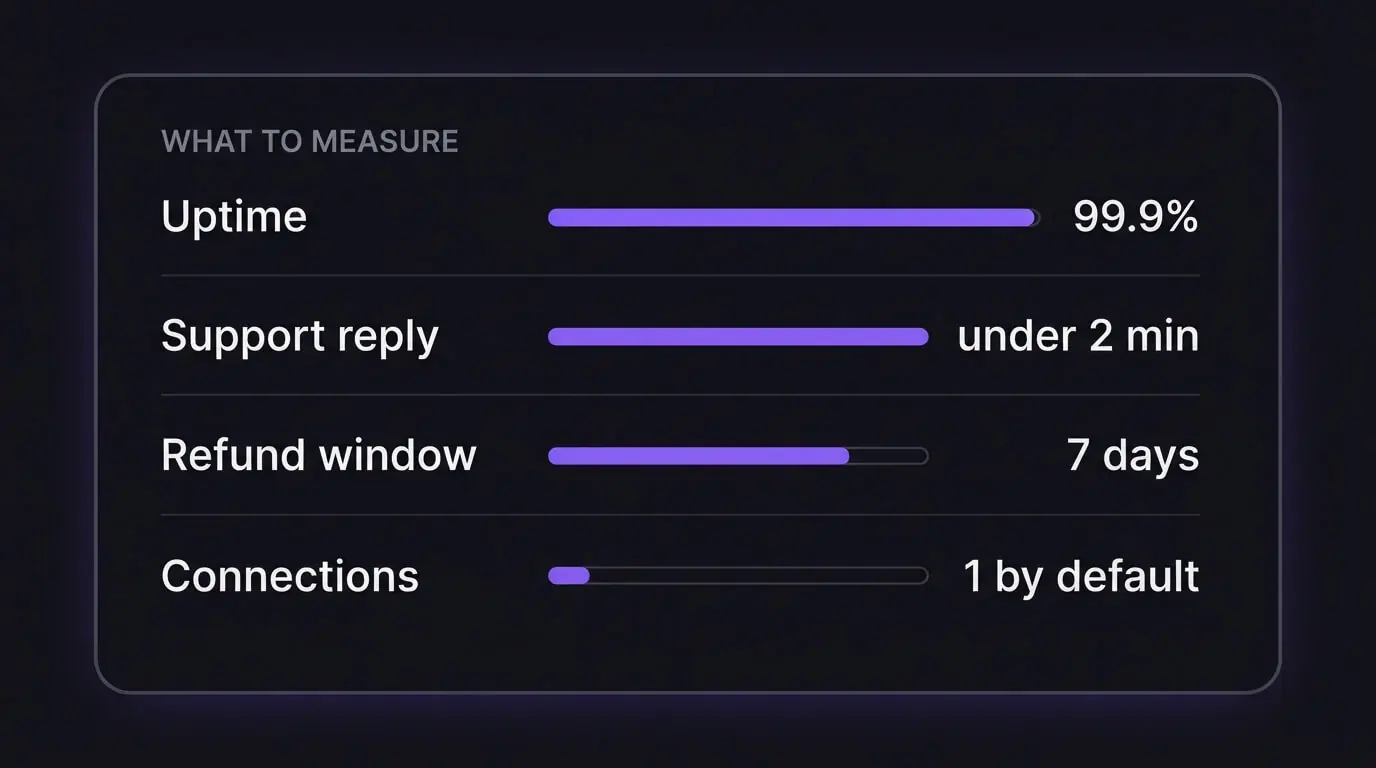 Scorecard comparing UK IPTV provider standards including uptime, support response time and refund window